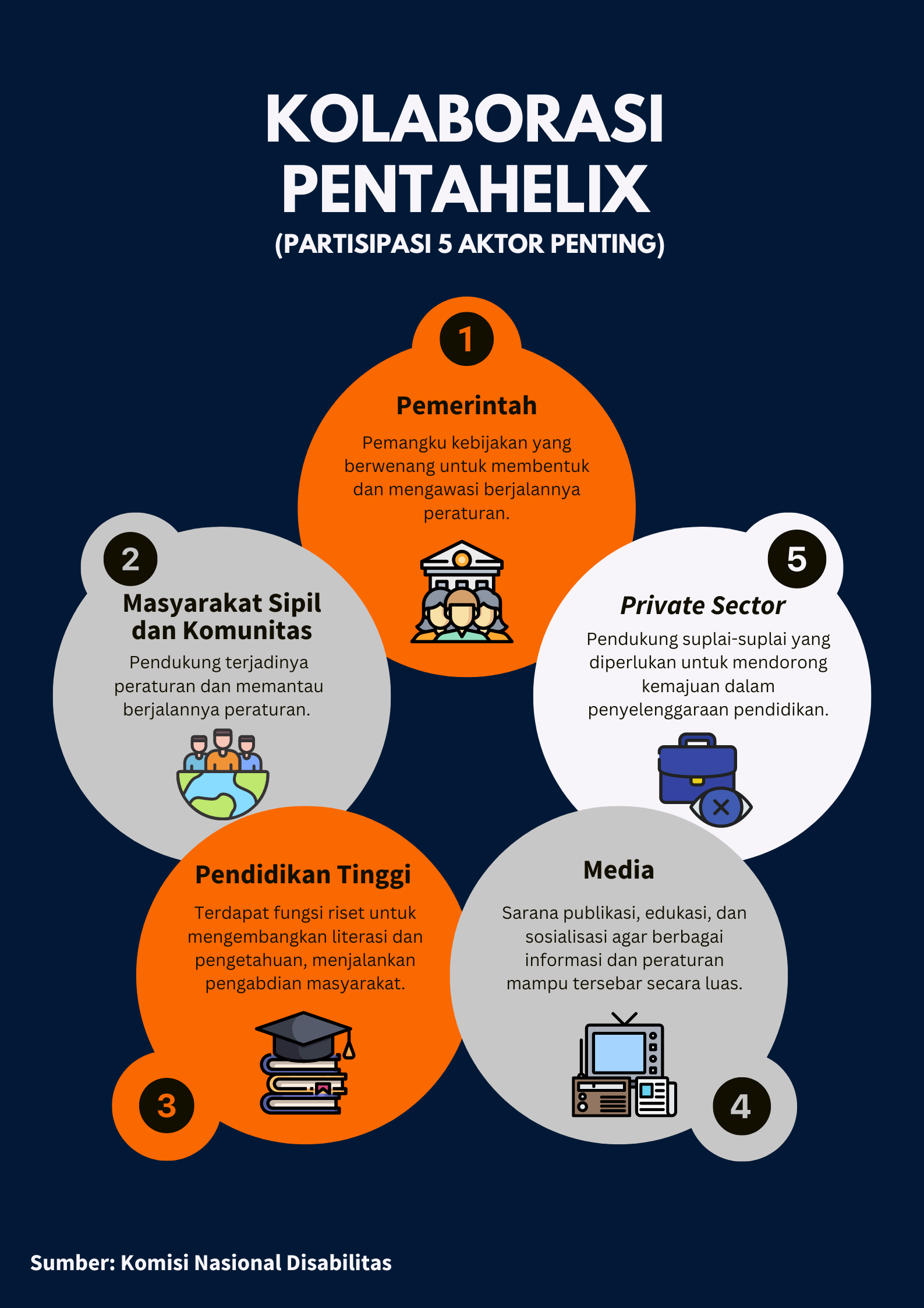 Infografik Kolaborasi Pentahelix